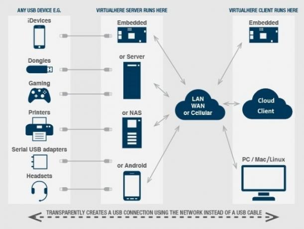 USB через интернет-сеть IP