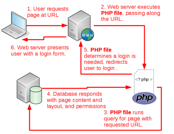 как работает cms логин