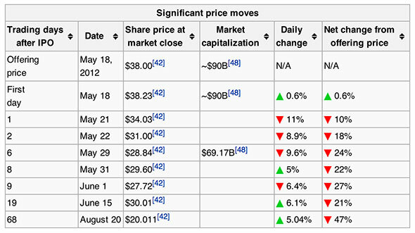 4 самых больших технических разочарования 2012 года [Мнение] facebook stock