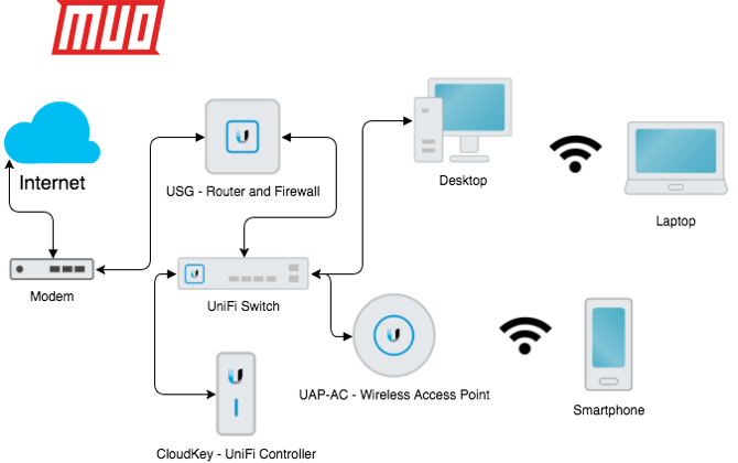 объяснил ячеистую сеть unifi