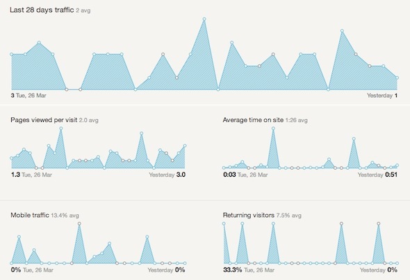 Красивые статистические данные - Получить статистику Google Analytics, которая имеет значение наиболее 28 дней