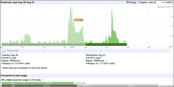 4 способа Google не удалось изменить мир Google Powermeter