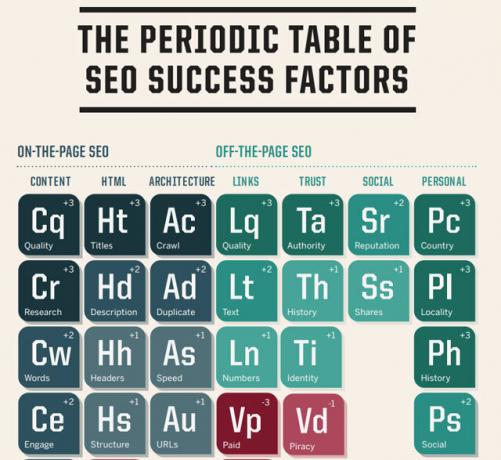 Периодическая таблица факторов успеха SEO