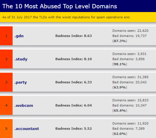 Что такое доменные расширения URL и зачем они нужны spamhaus top spamming gtlds