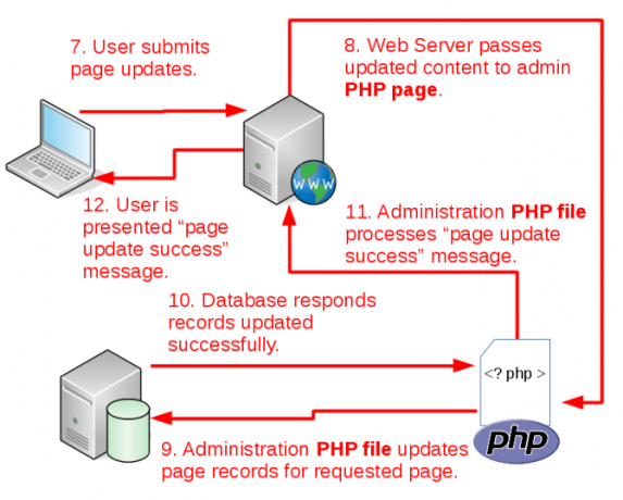 как работает обновление cms