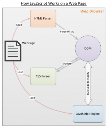 Как работает JavaScript