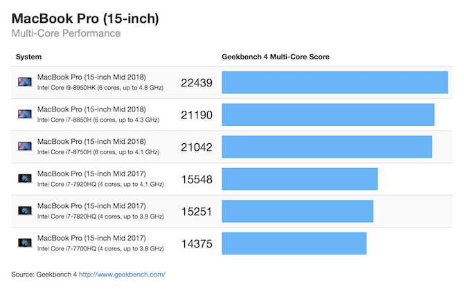 MacBook Pro 2018 15-дюймовый многоядерный Geekbench