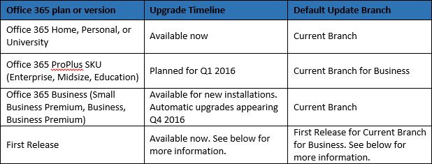 Таблица ветвей обновления Office 2016