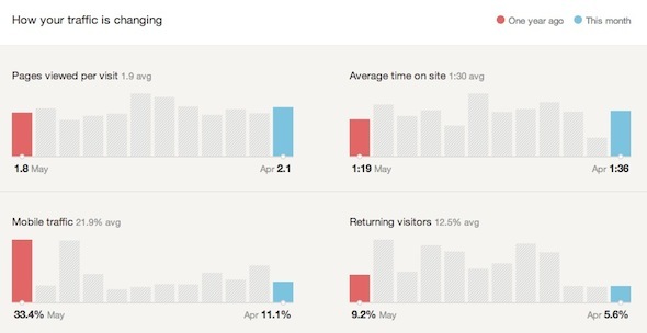 Google Analytics получить статистику