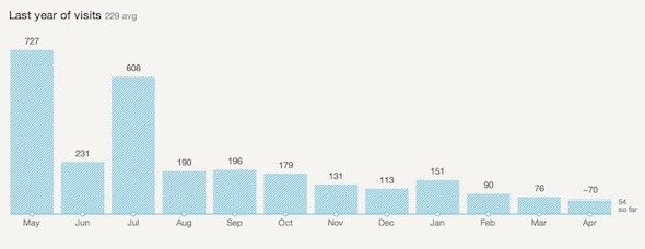 Google Analytics получить статистику