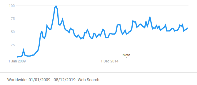 Google Trends для HMU