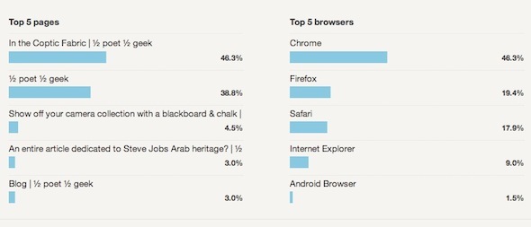 получить статистику Google Analytics