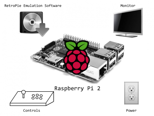 Проект выходного дня: создание аркадного шкафа RetroPie со съемным экраном. Обзор системы RetroPie