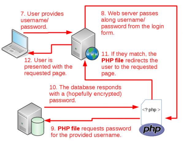 как работает cms логин