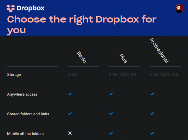 Сравнение планов Dropbox