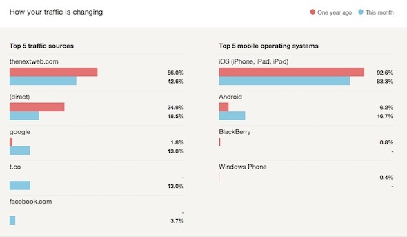 Google Analytics получить статистику