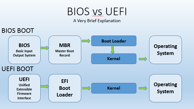 UEFI против BIOS