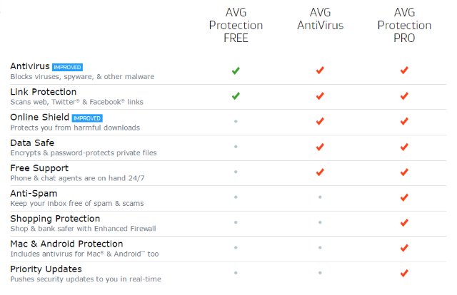 AVG-Edition; Сравнение