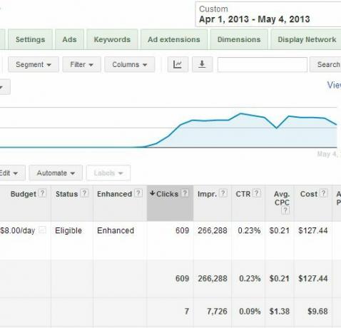 Реклама на Facebook против Google Adwords: Какая из них получила больше всего кликов? advertising2