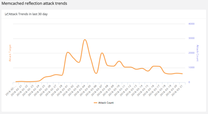 Memcached DDoS отражения атак и ботнетов