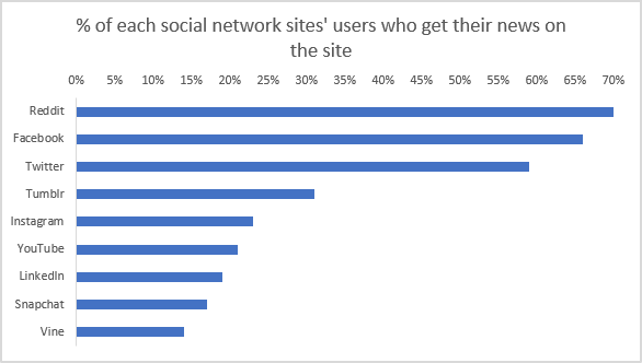 Поддельные новости подвергают вас вредоносным программам! Pew Research Где мы получаем наши новости