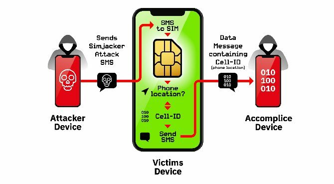 Уязвимости SIM-карты - как работает Simjacker